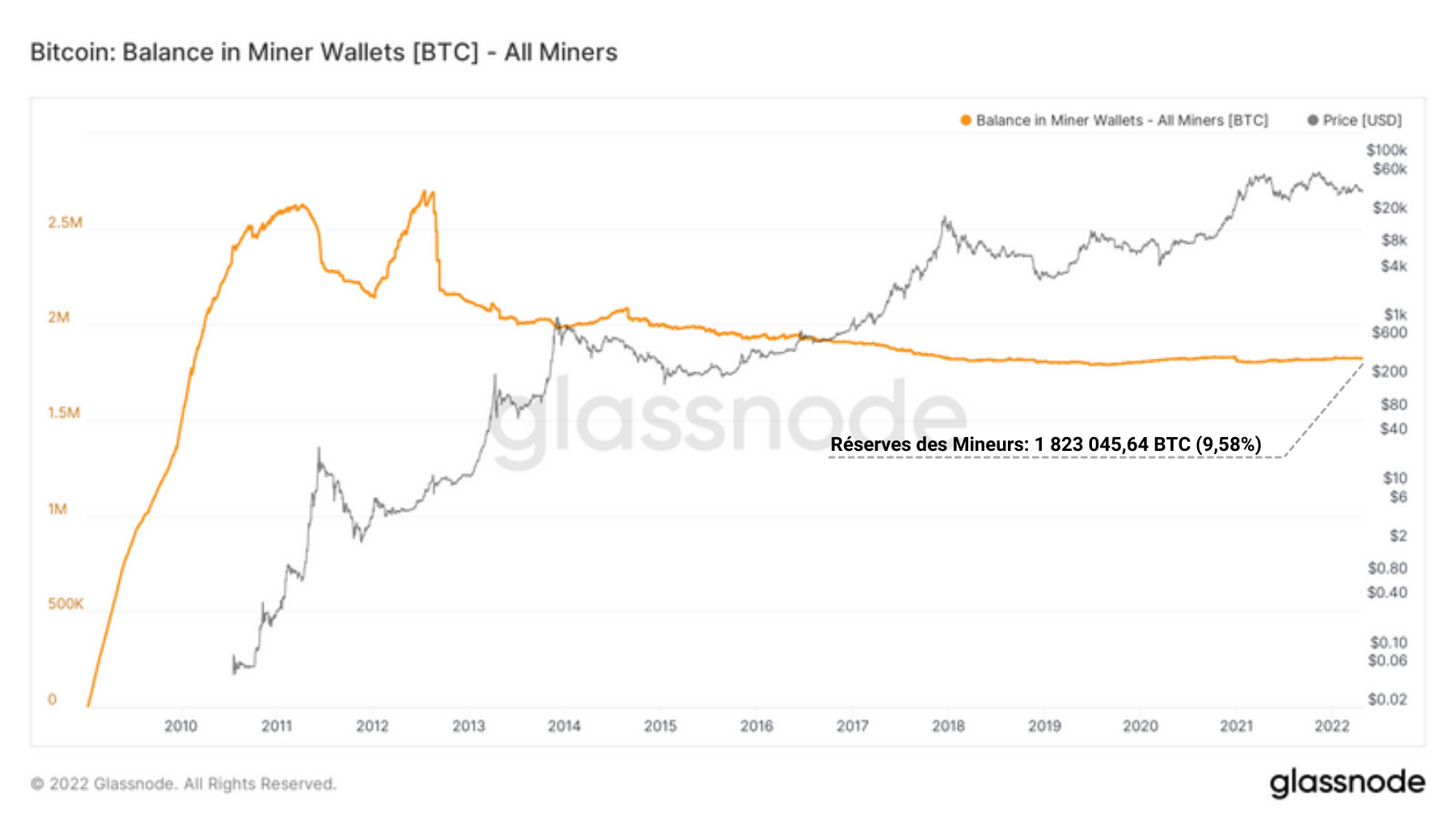 BTC Réserves Mineurs 260422