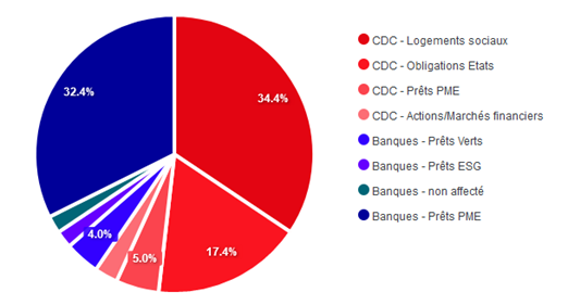 Répartition chiffrée de la CDC Répartition chiffrée de la CDC