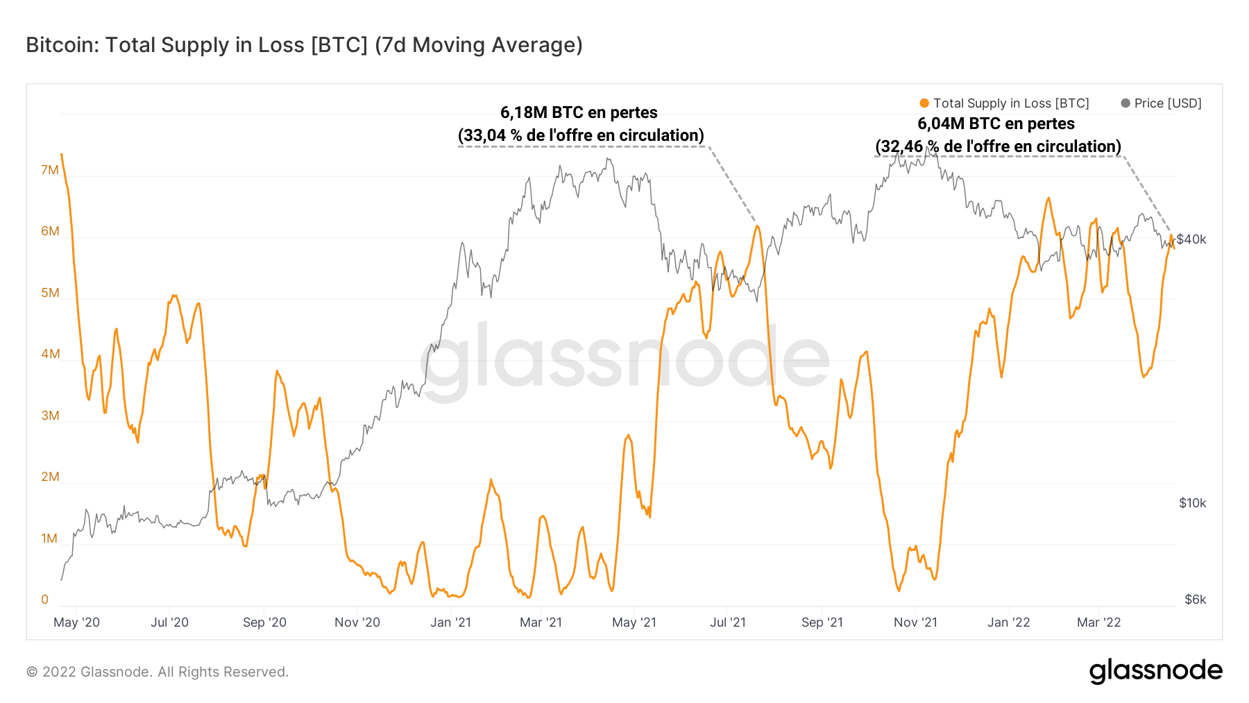 BTC Offre en Perte 200422