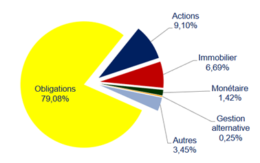 Composition des fonds en euros Composition des fonds en euros