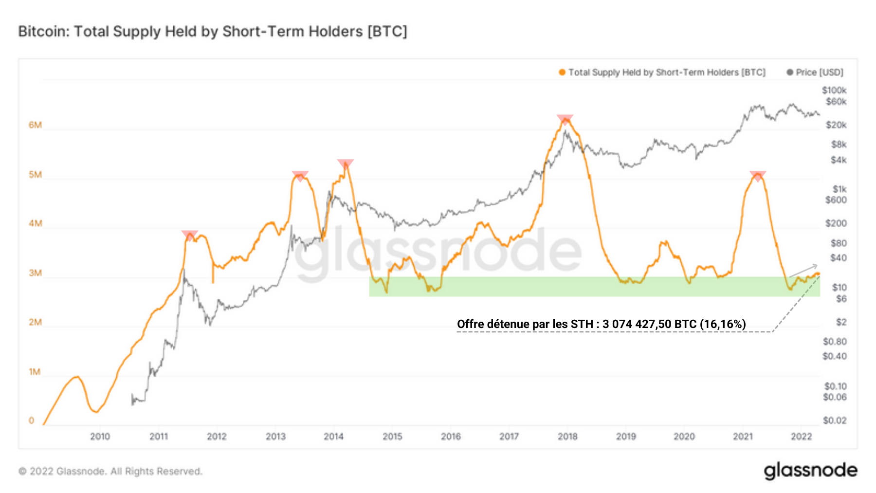 BTC Réserves STH 260422