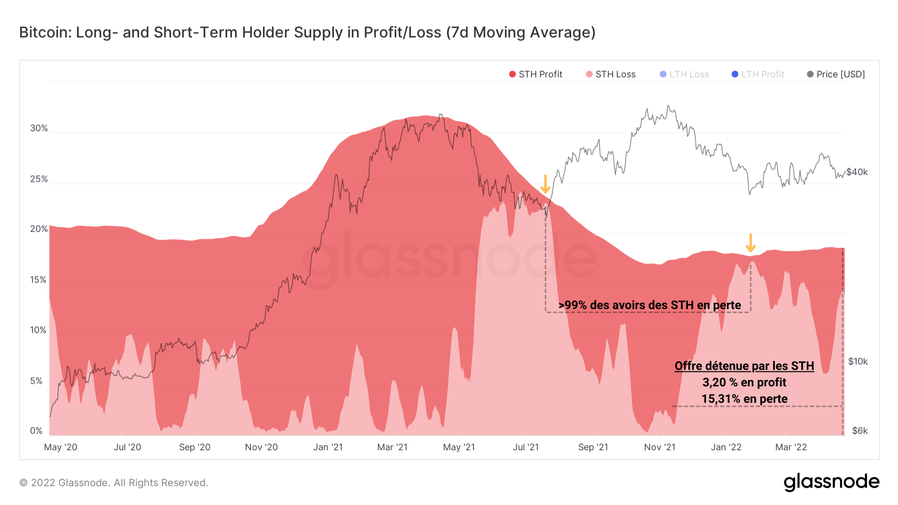 BTC STH Profit & Perte 200422