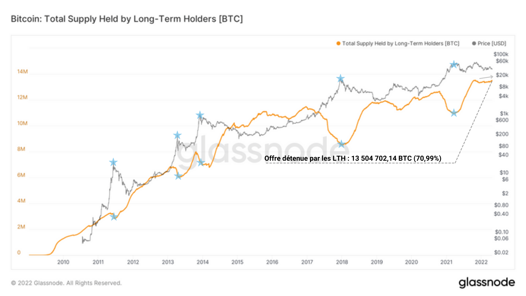 BTC Réserves LTH 260422