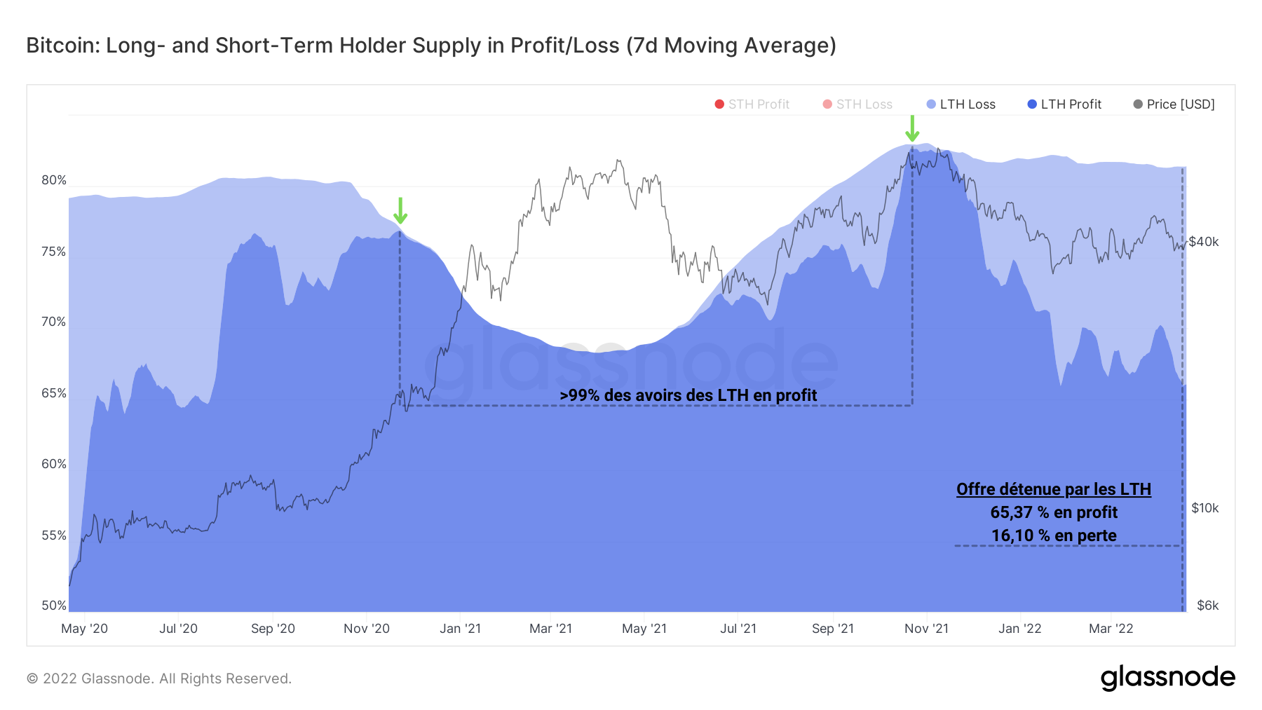 BTC LTH Profit & Perte 200422
