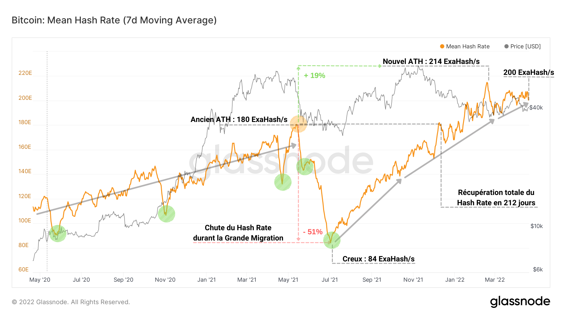 BTC Hash Rate 200422
