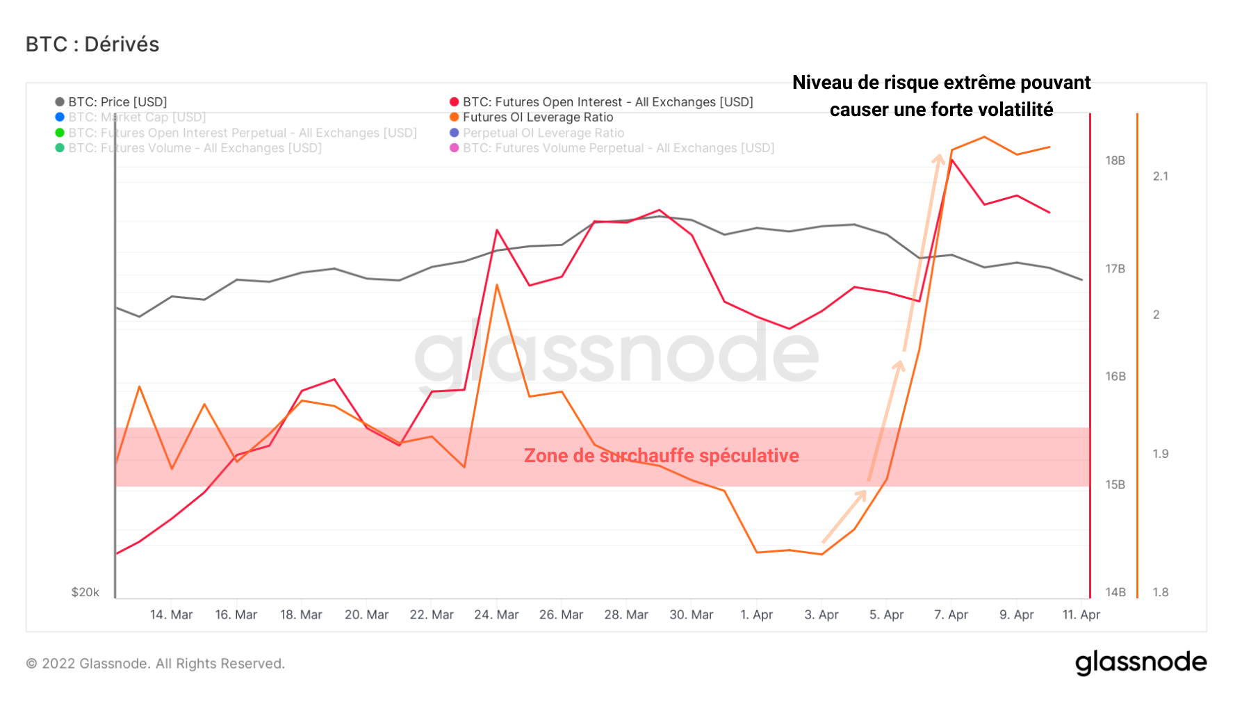 BTC FOI Ratio 120422