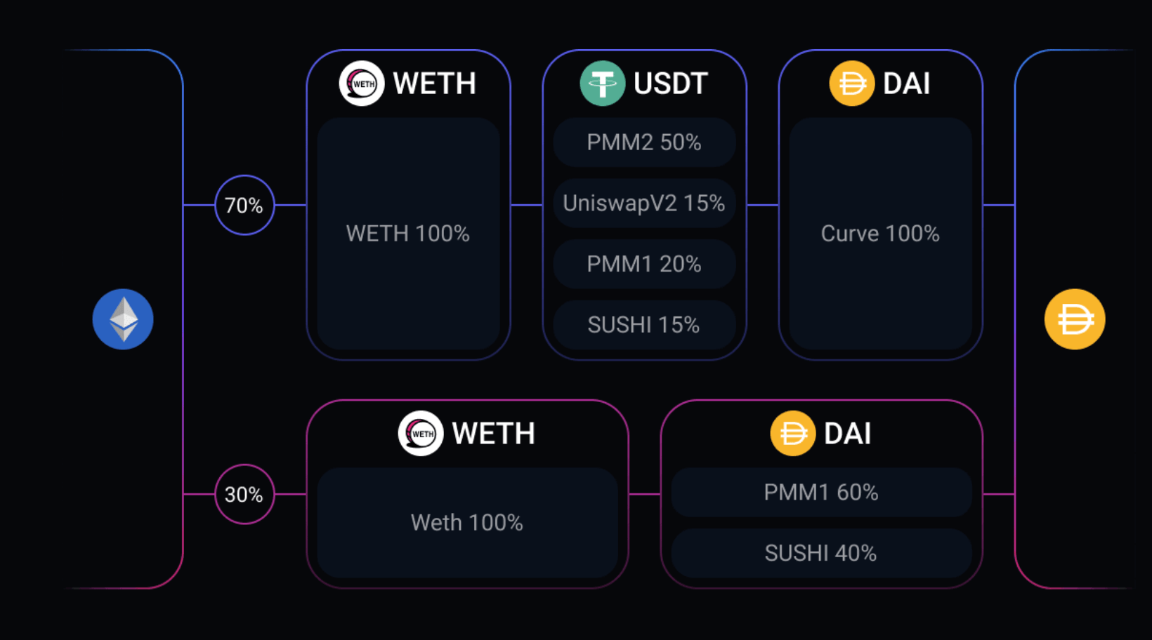 Aperçu du fonctionnement de Pathfinder lors d'un Swap ETH-DAI Aperçu du fonctionnement de Pathfinder lors d'un Swap ETH-DAI