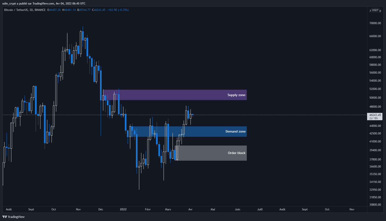 Analyse du Bitcoin (BTC) en 3D Analyse du Bitcoin (BTC) en 3D