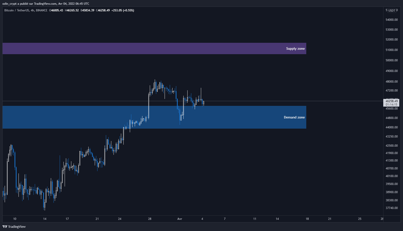Analyse du Bitcoin (BTC) en 4H Analyse du Bitcoin (BTC) en 4H