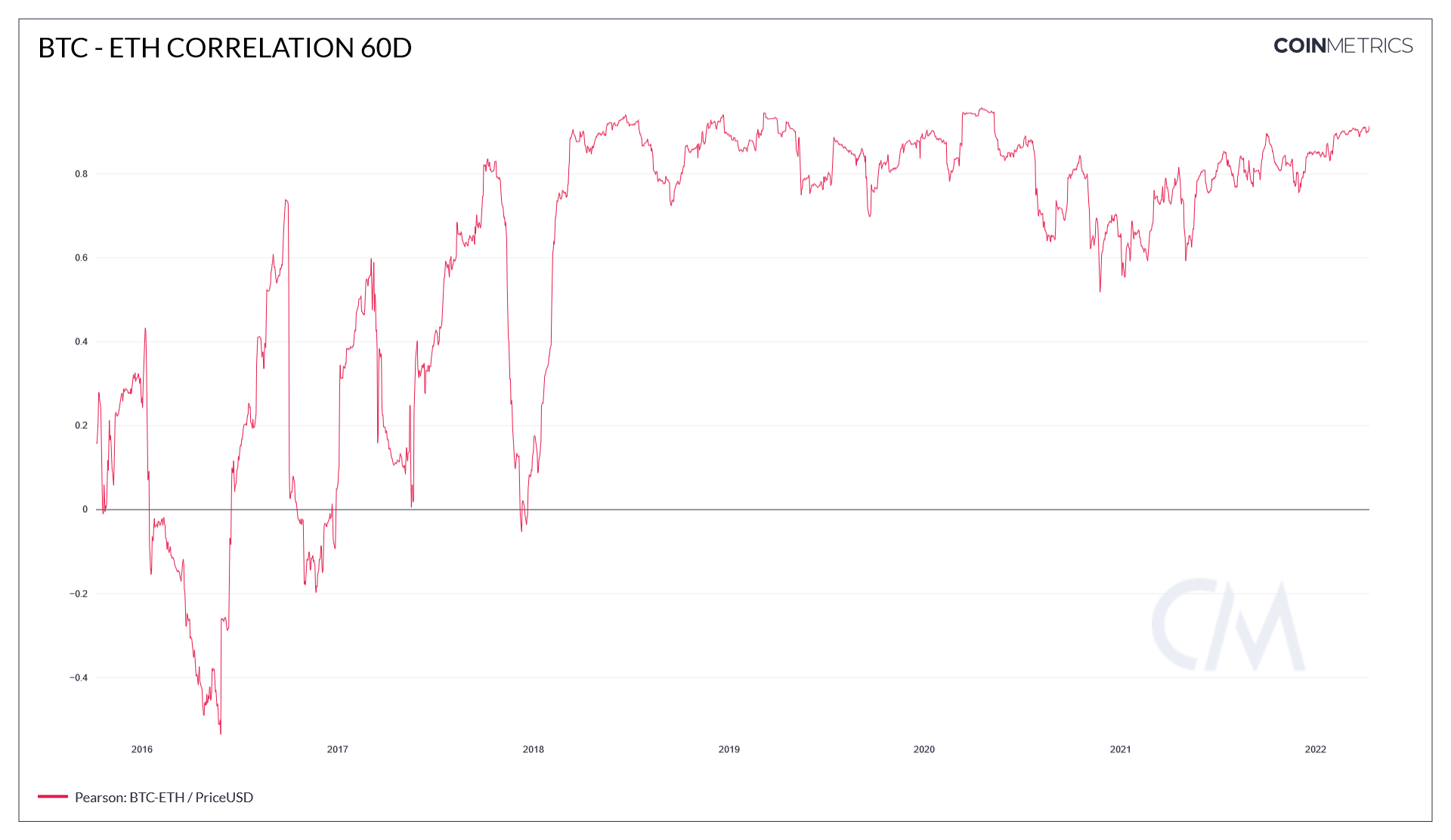 Aperçu coinmetrics Aperçu coinmetrics