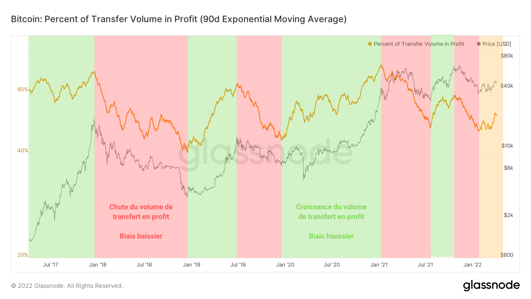 BTC % Volume Transfert Profit 050422
