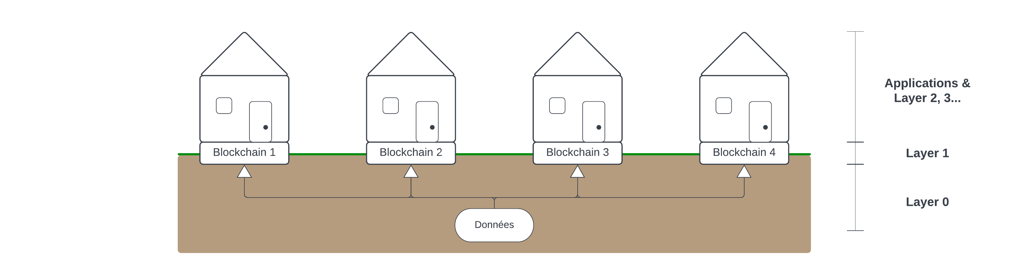 Blockchain par couches analogie du village Blockchain par couches analogie du village