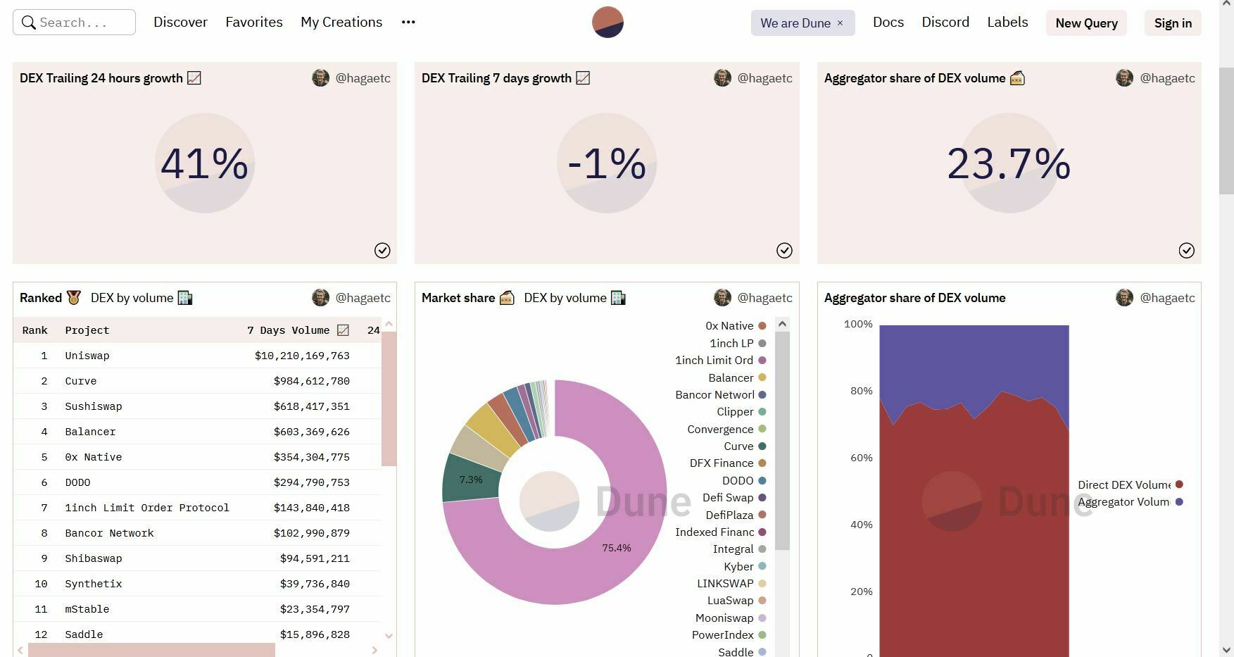 Aperçu Dune Analytics Aperçu Dune Analytics