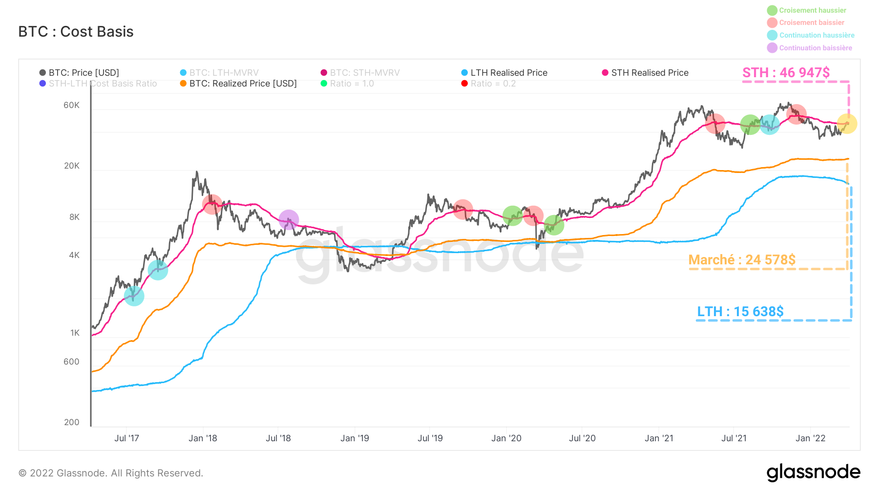 BTC Couts de Base 050422