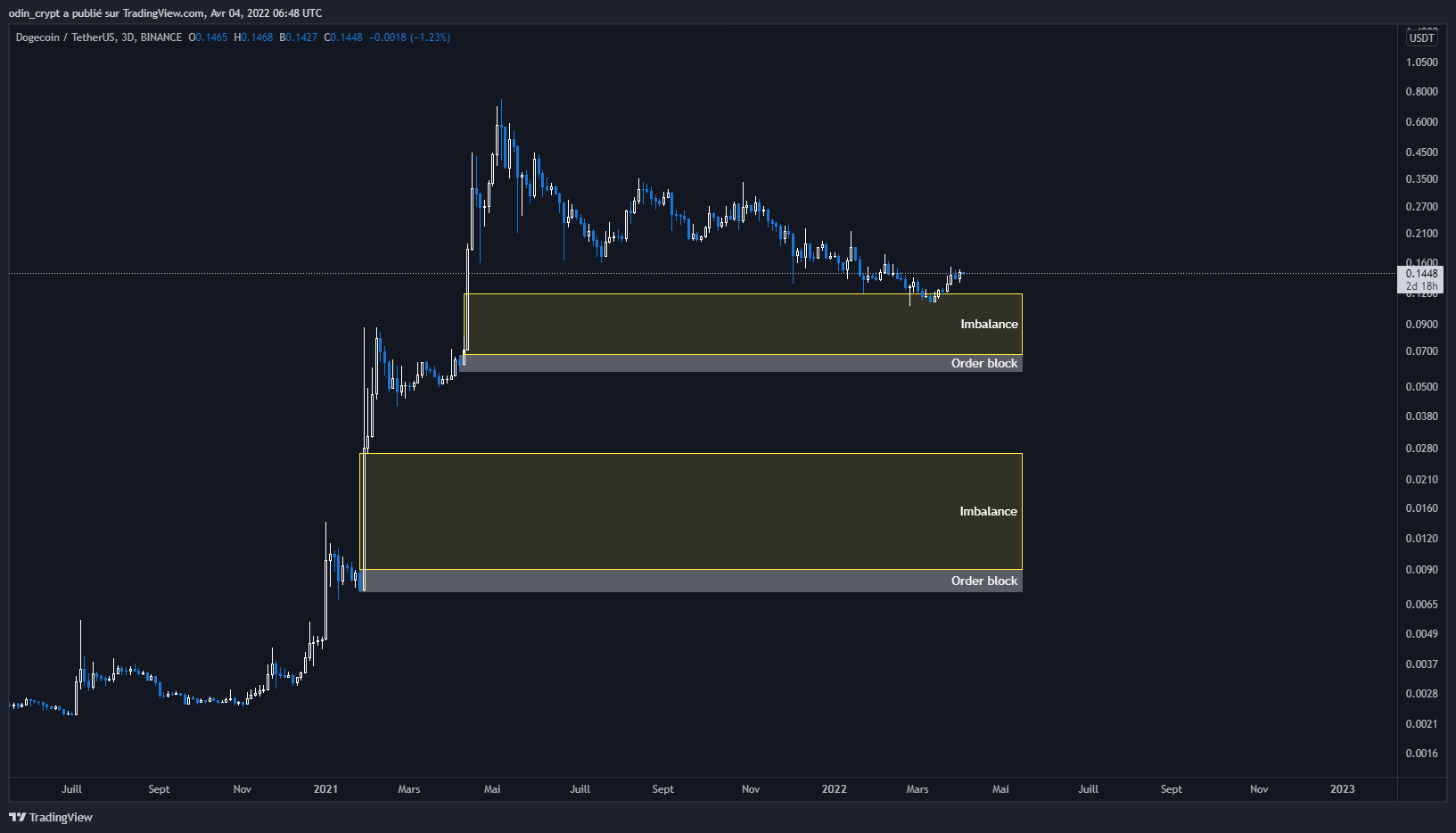 Analyse du Dogecoin (DOGE) en 3D Analyse du Dogecoin (DOGE) en 3D