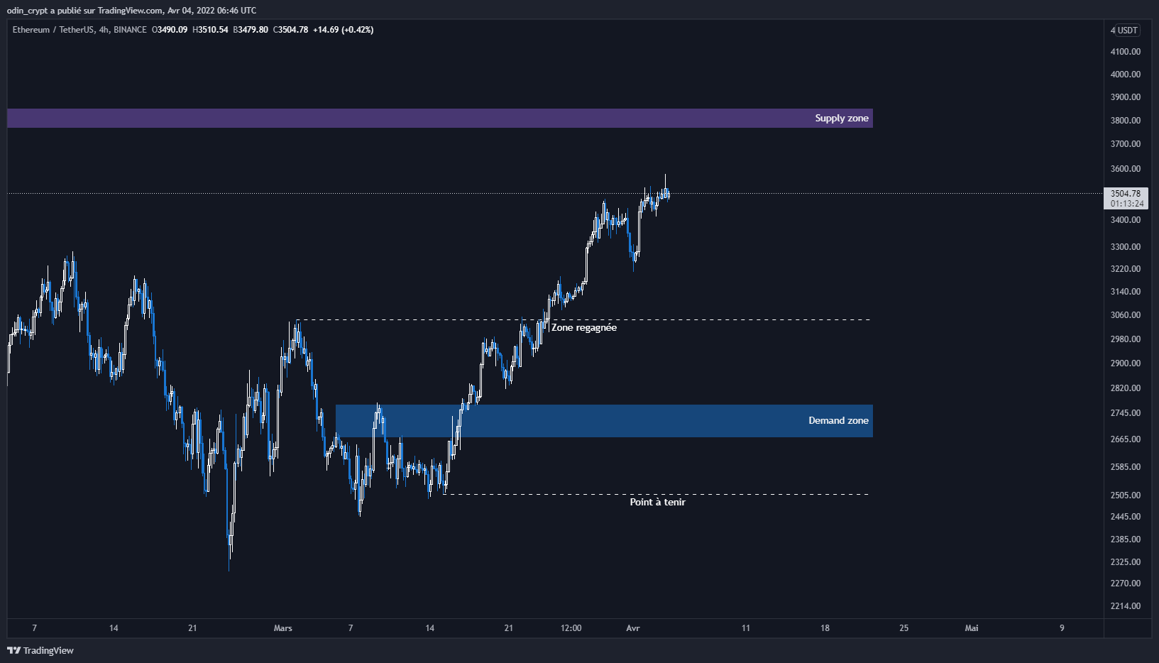 Analyse de l'Ether (ETH) en 4h Analyse de l'Ether (ETH) en 4h