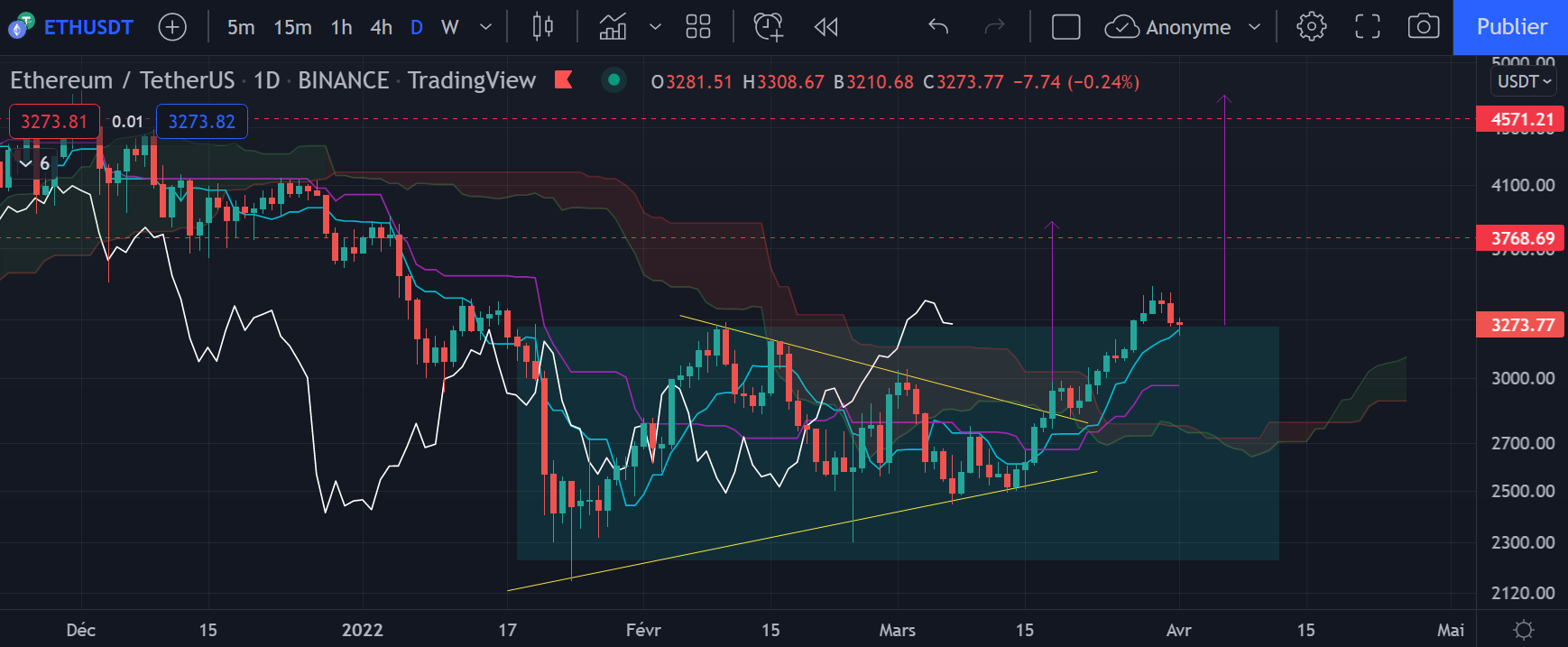 Le graphique de l'Ether (ETH) en Daily par Tagado