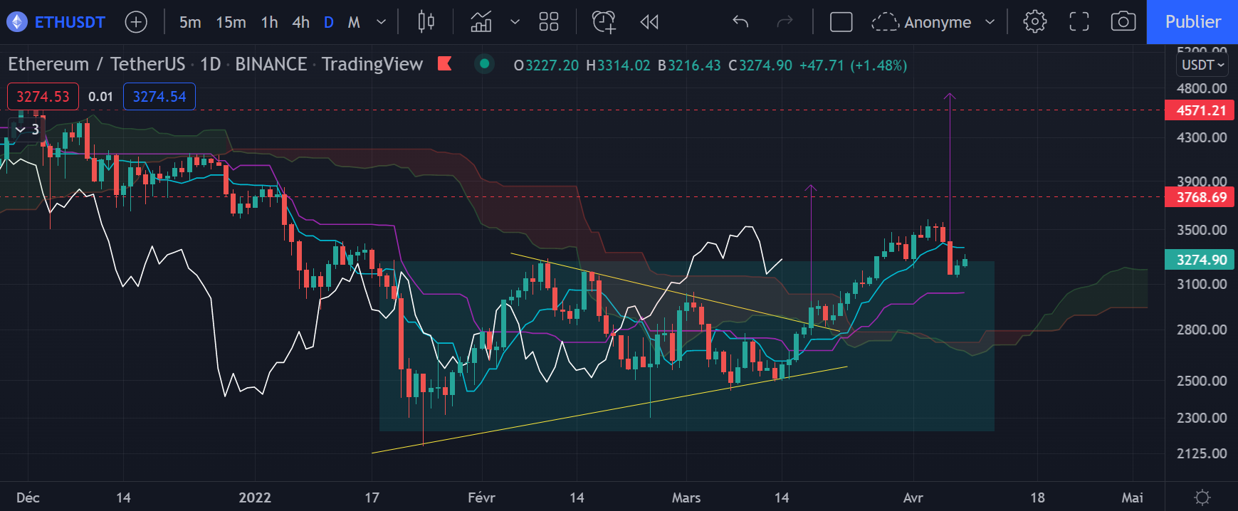 Le graphique de l'Ether (ETH) en Daily par Tagado
