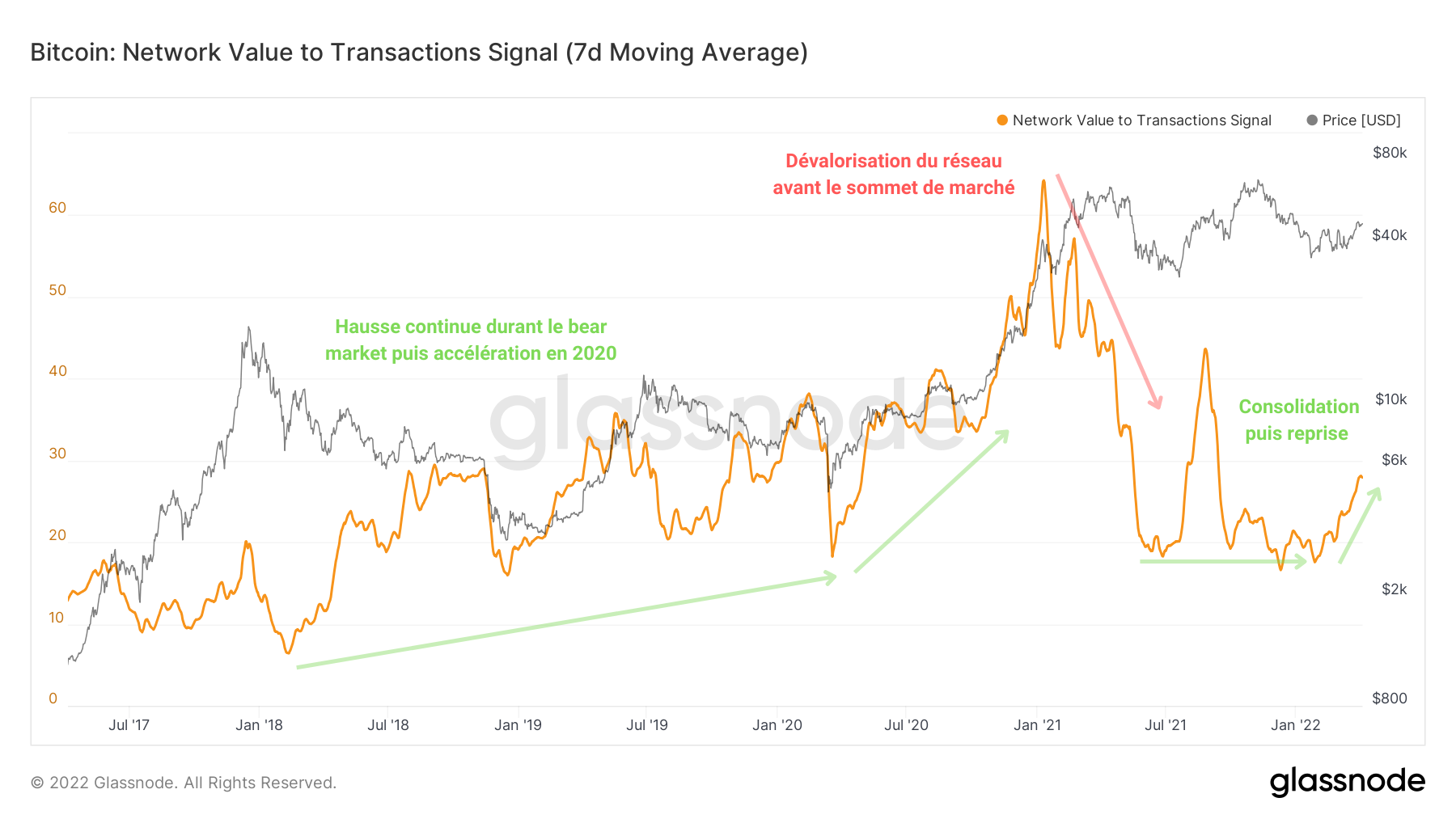 BTC NVT Signal 050422