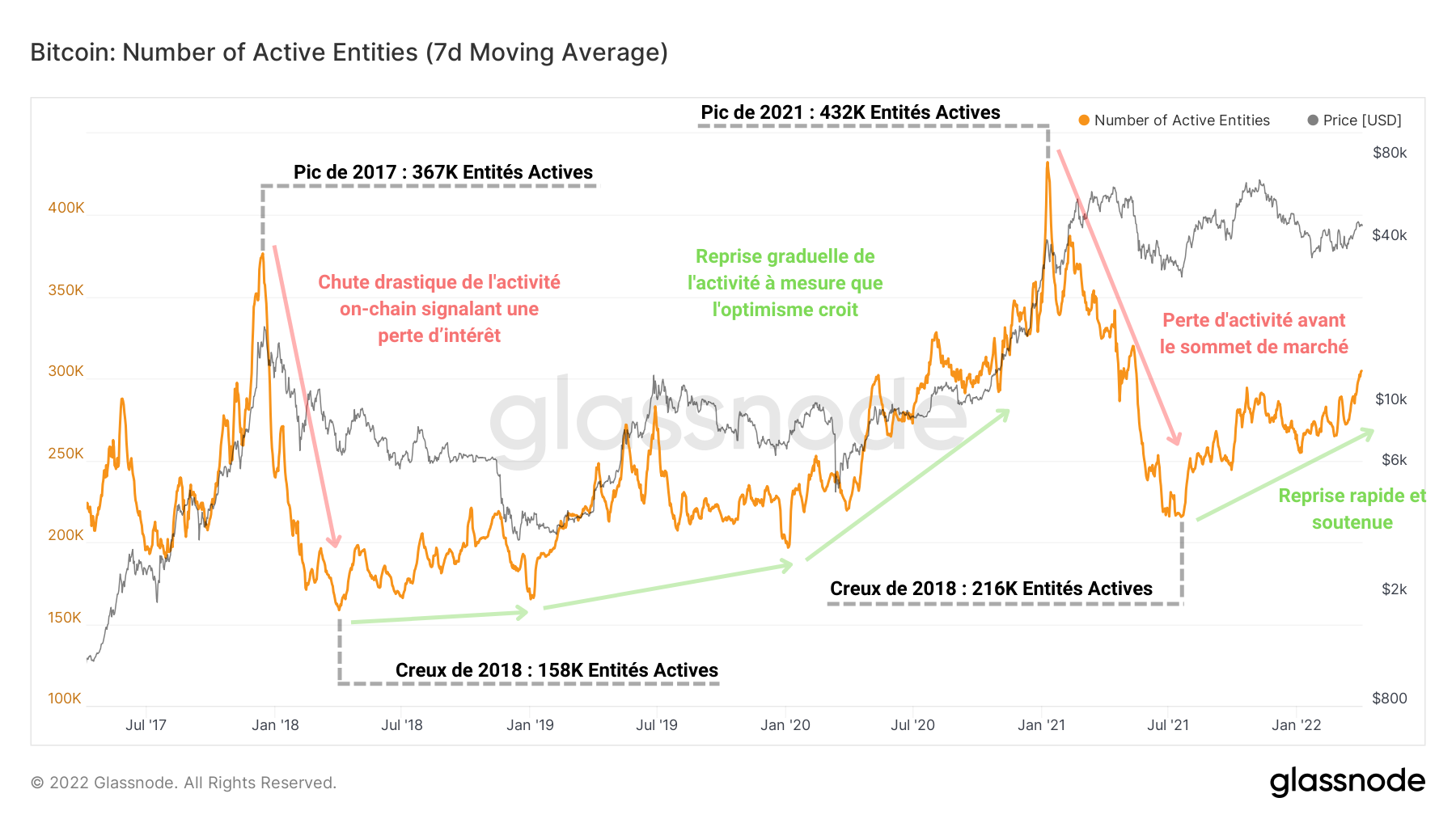 BTC Entités Actives 050422