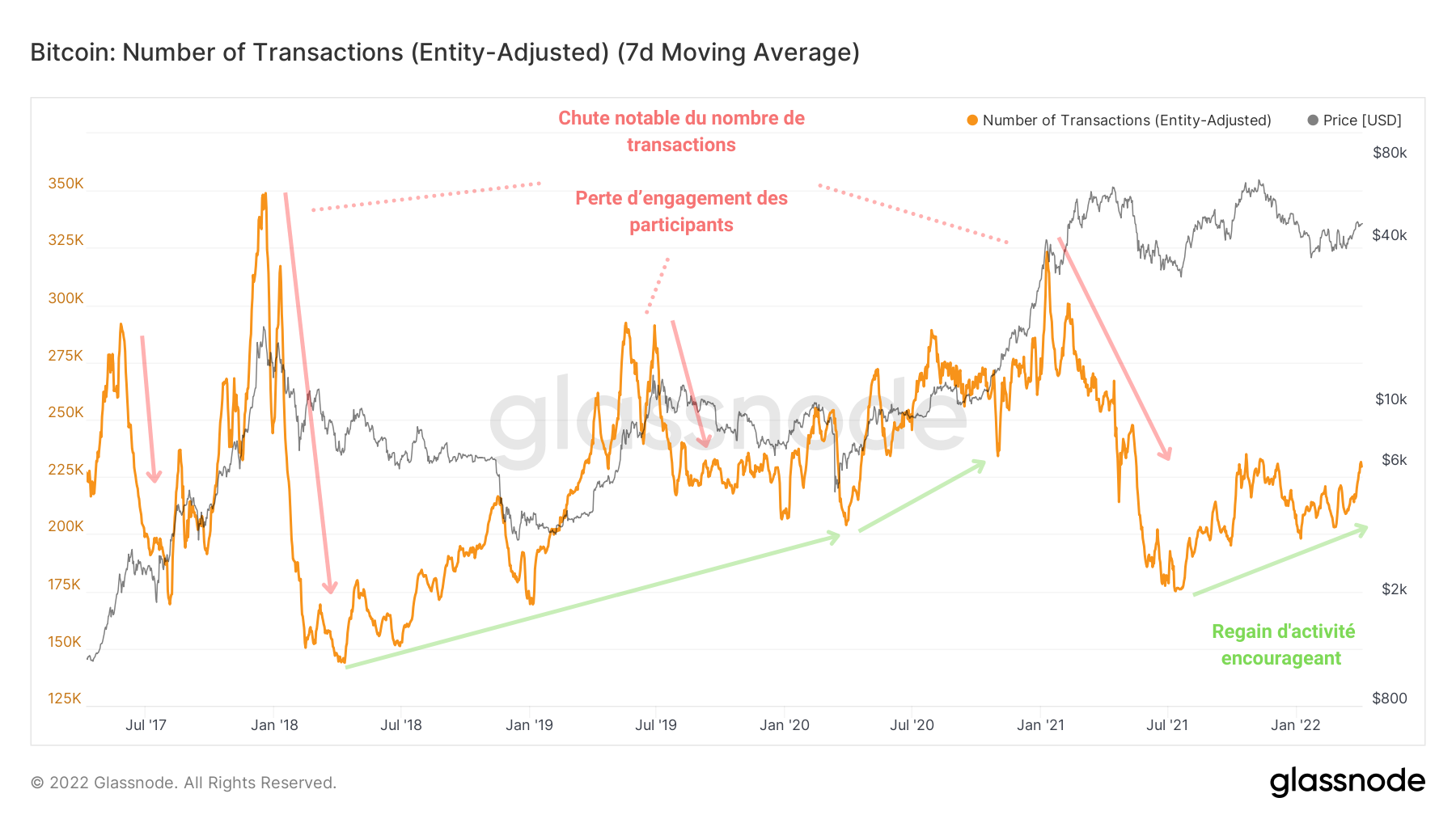 BTC Transactons 050422