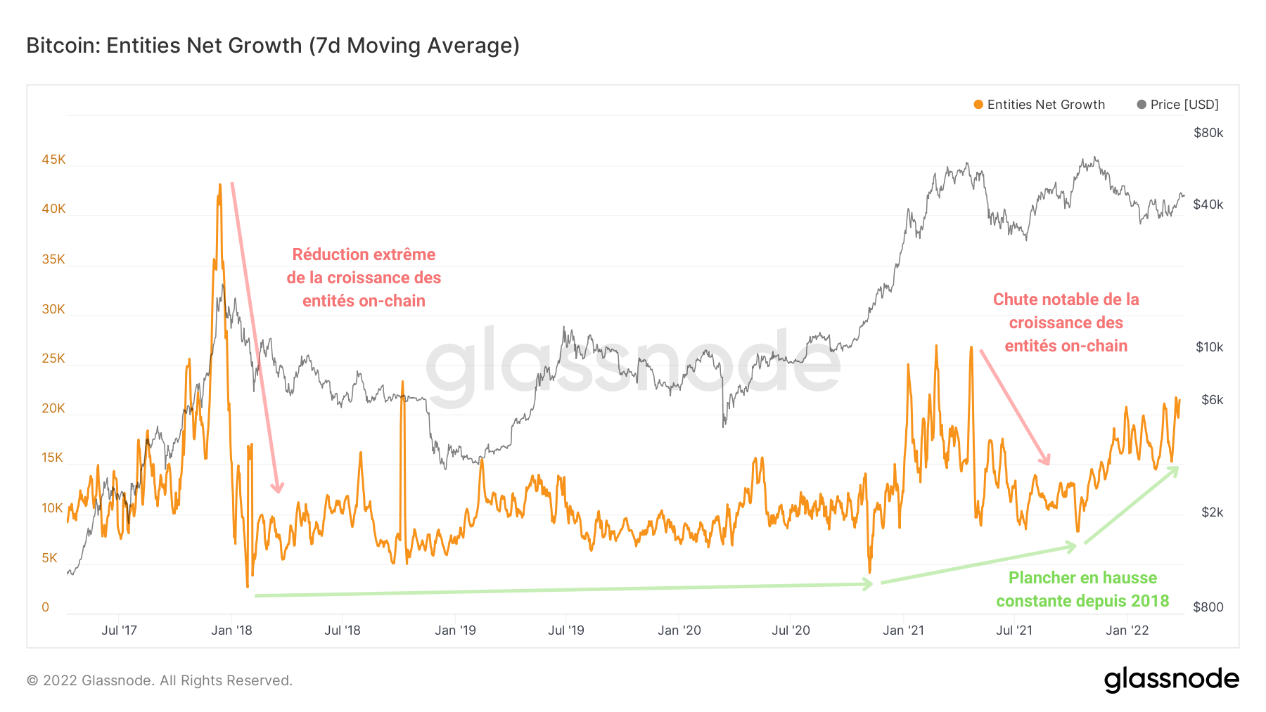 BTC Croissance Nette Entités 050422