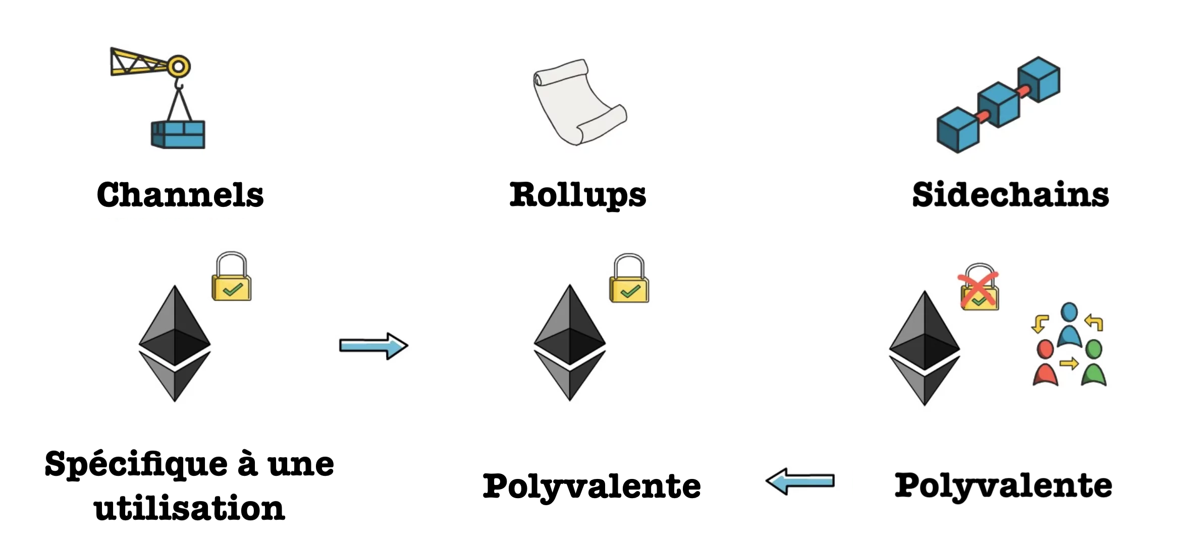 Differents types de Layer 2 Differents types de Layer 2