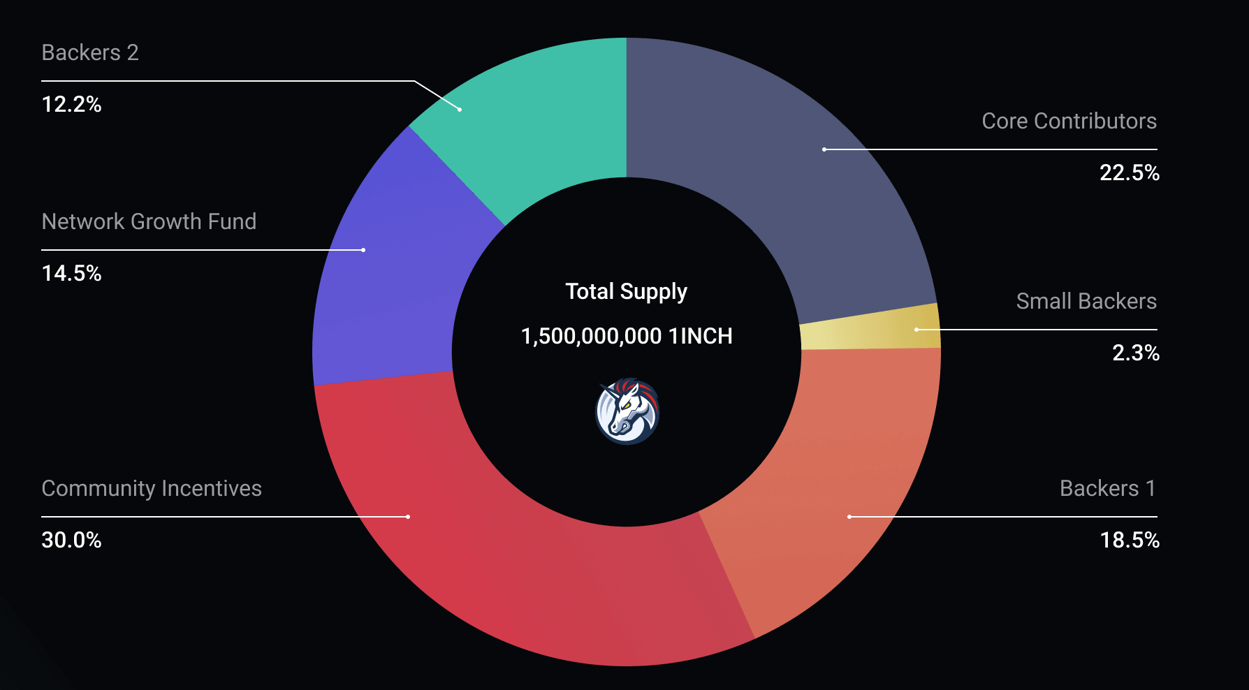 Tokenomics de 1INCH Tokenomics de 1INCH