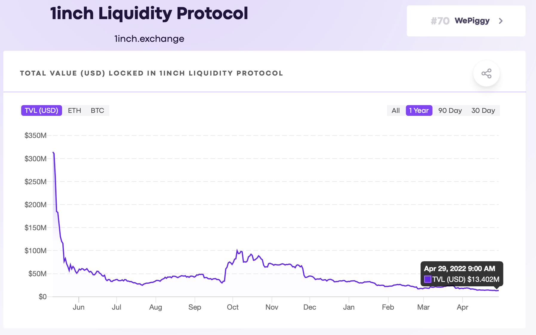 Valeur totale verrouillée (TVL) dans le protocole de liquidité de 1inch Valeur totale verrouillée (TVL) dans le protocole de liquidité de 1inch