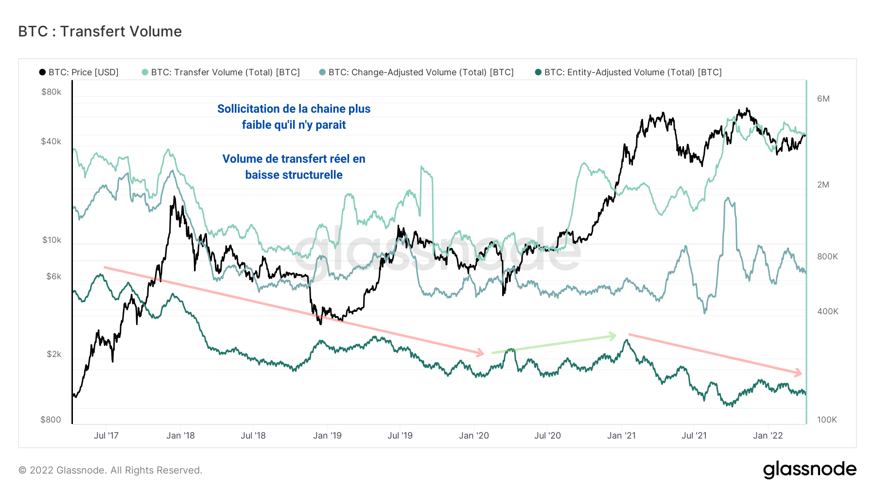 BTC Volume Transfert 050422
