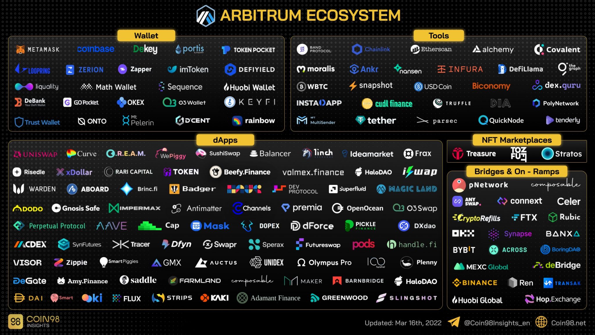 Ecosysteme d'Arbitrum Ecosysteme d'Arbitrum