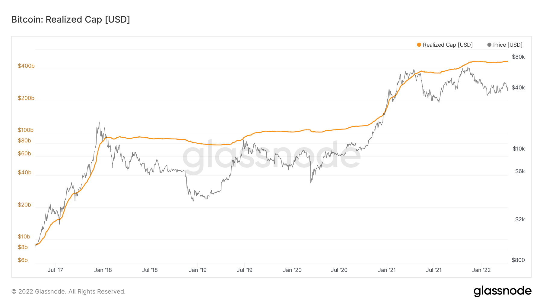 Aperçu Glassnode Aperçu Glassnode