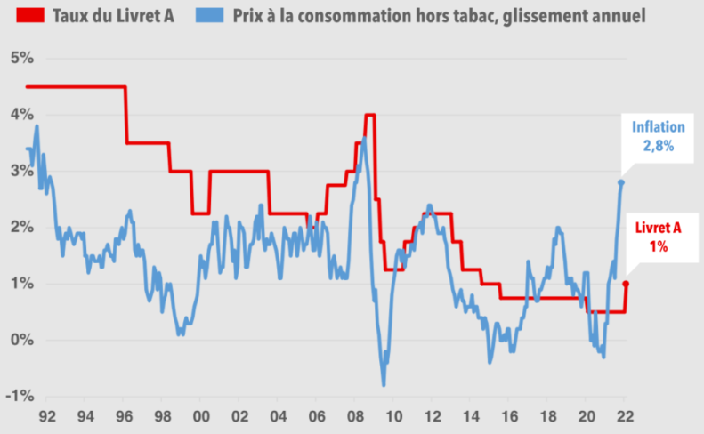 Inflation Rendement Livret A Inflation Rendement Livret A