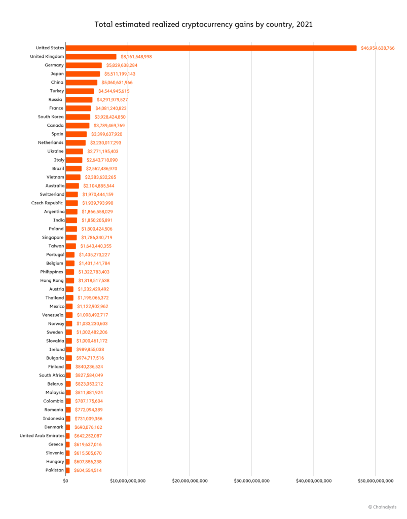 gains cryptomonnaies par pays 2021
