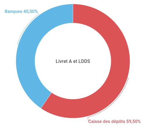 Livret A et LDDS Livret A et LDDS
