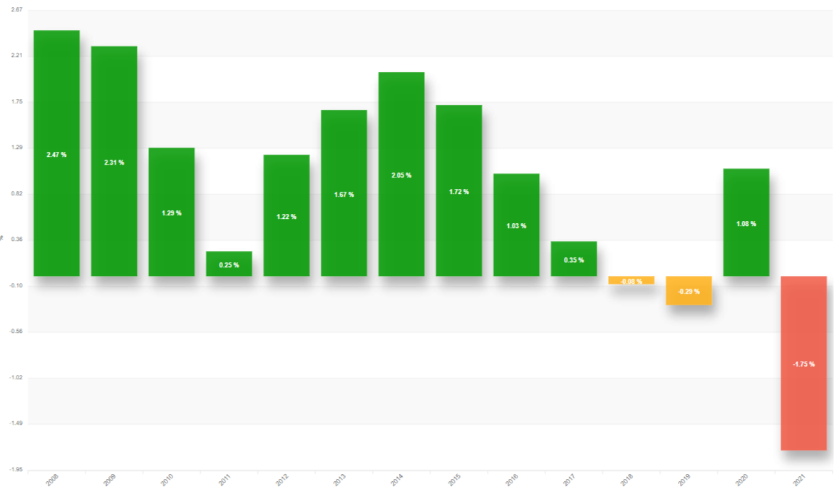Rendement moyen fonds euros Rendement moyen fonds euros