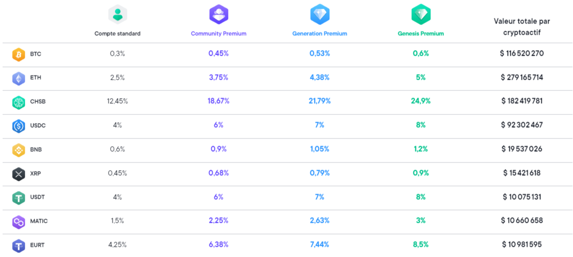 Rendements SwissBorg Rendements SwissBorg