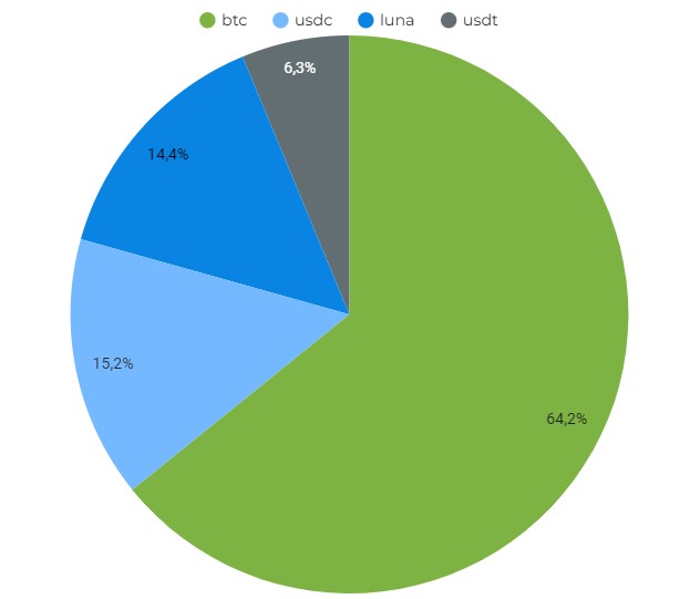 Répartition du fonds de réserve de Terra Répartition du fonds de réserve de Terra