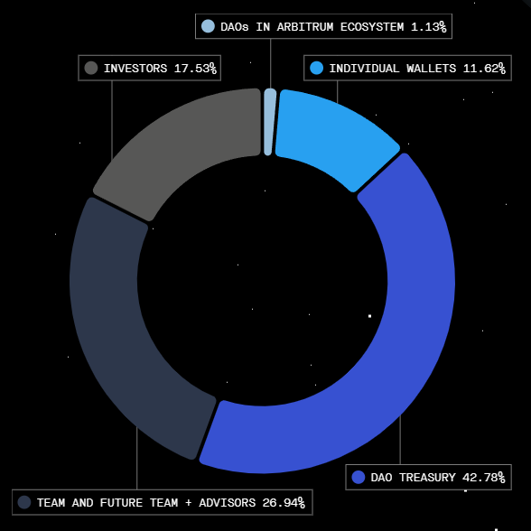 Répartition Token ARB Arbitrum