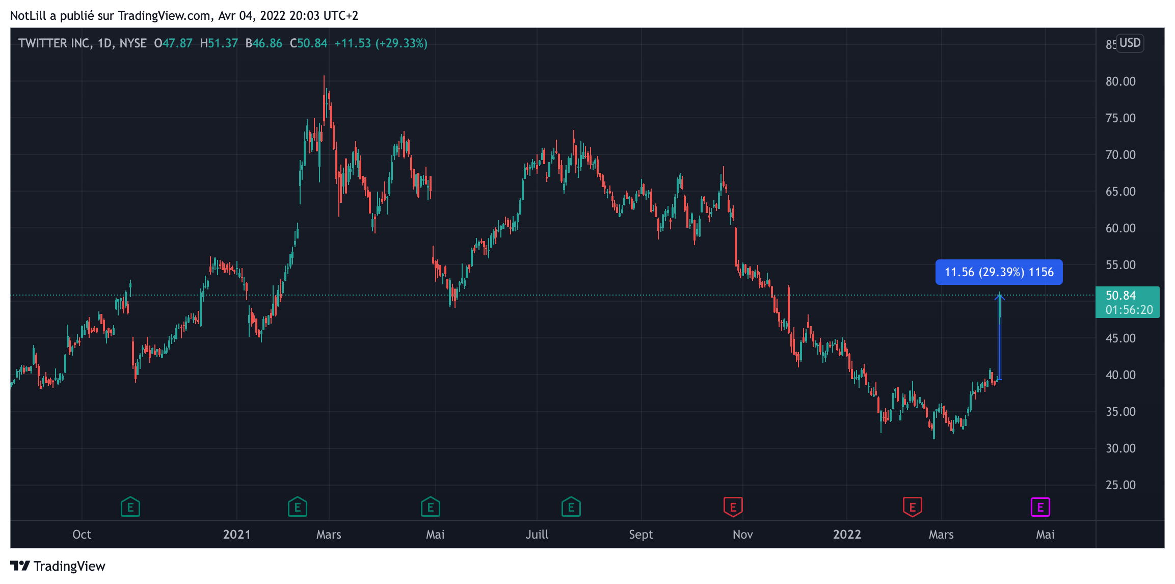 cours action twitter