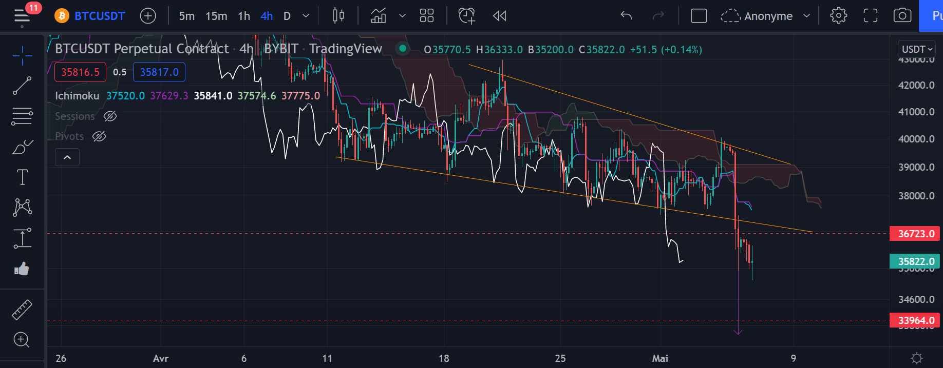 Figure 1 : Graphique du cours du Bitcoin (h4) par Tagado