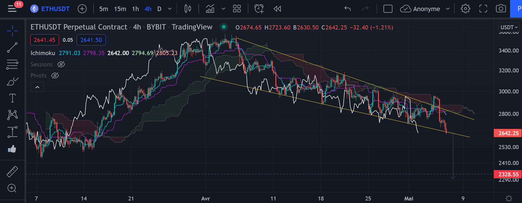 Figure 2 : Graphique du cours de l’Ether (ETH) en h4 par Tagado