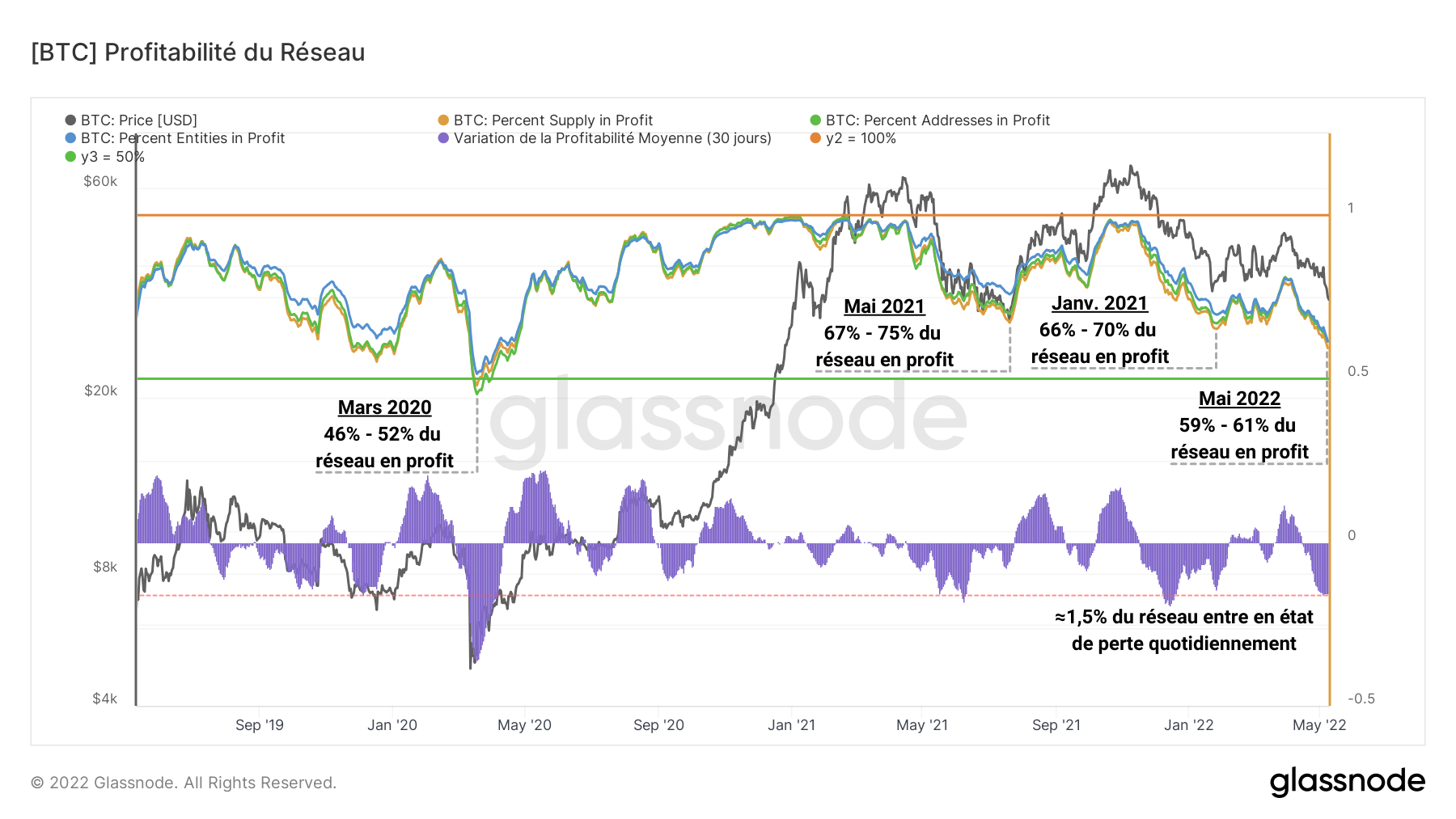 BTC Rentabilité du Réseau 100522 BTC Rentabilité du Réseau 100522