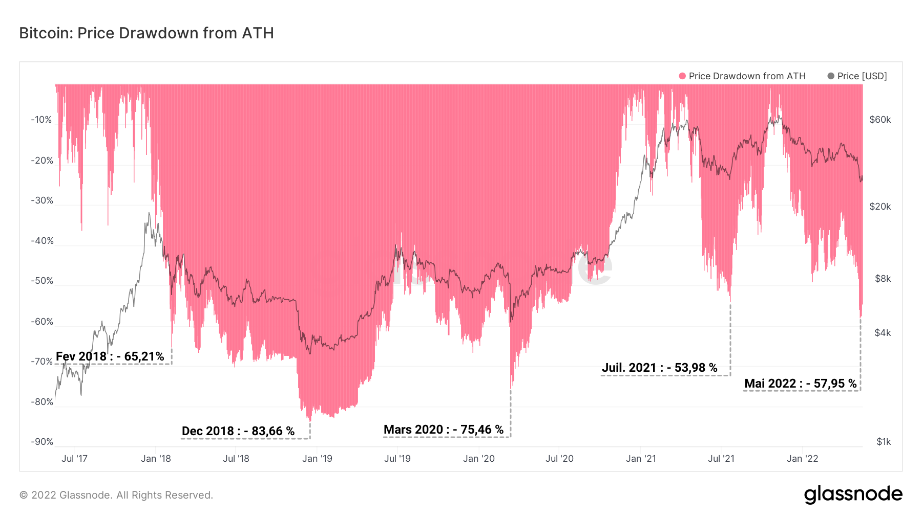BTC Baisses ATH 170522 BTC Baisses ATH 170522