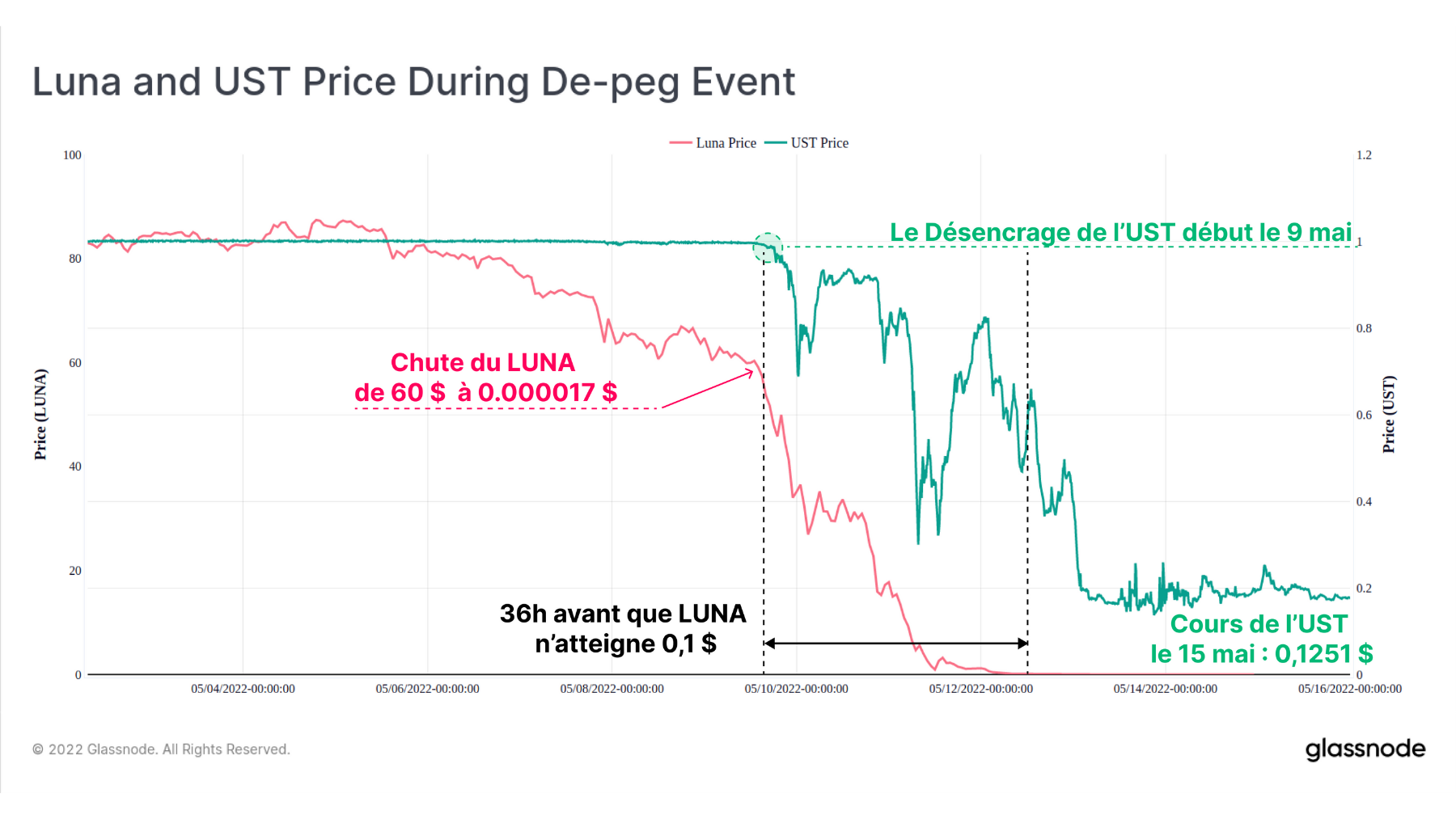 LUNA UST Désencrage