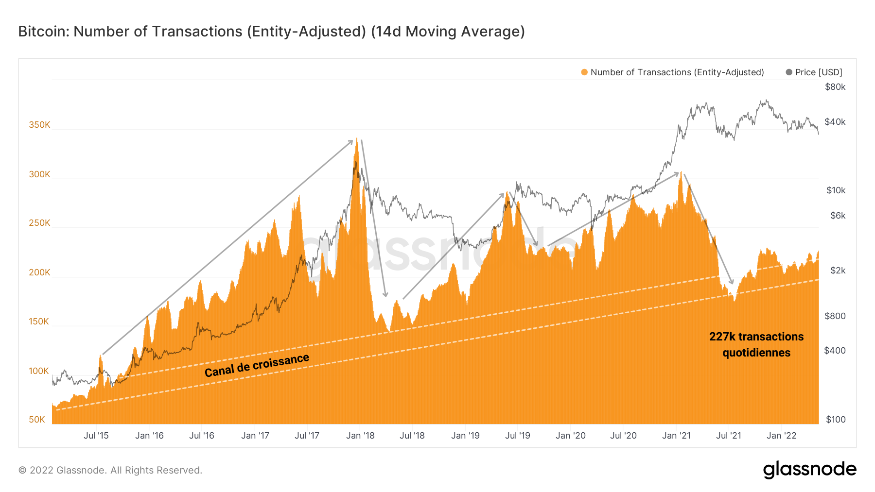 BTC Daily Tx 100522 BTC Daily Tx 100522