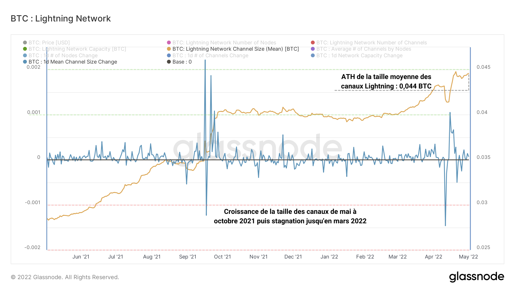 BTC Taille Canaux LN 030522