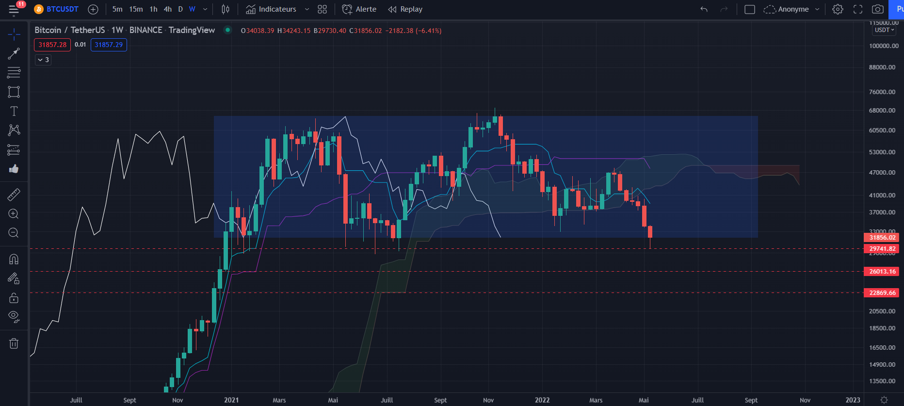 Figure 1 : Graphique du cours du Bitcoin Hebdomadaire (Weekly) par Tagado