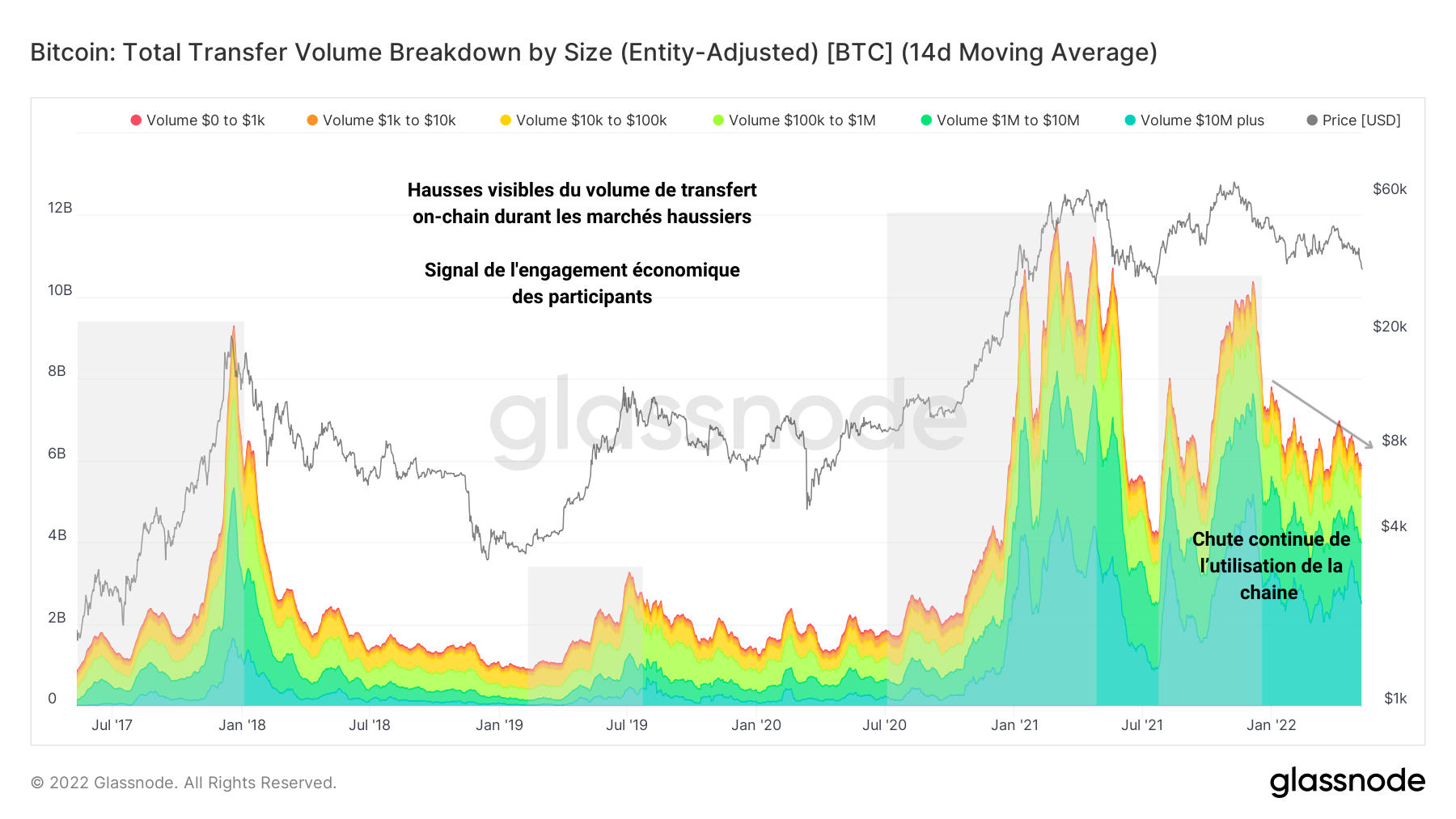 BTC Transfer Volume 100522 BTC Transfer Volume 100522