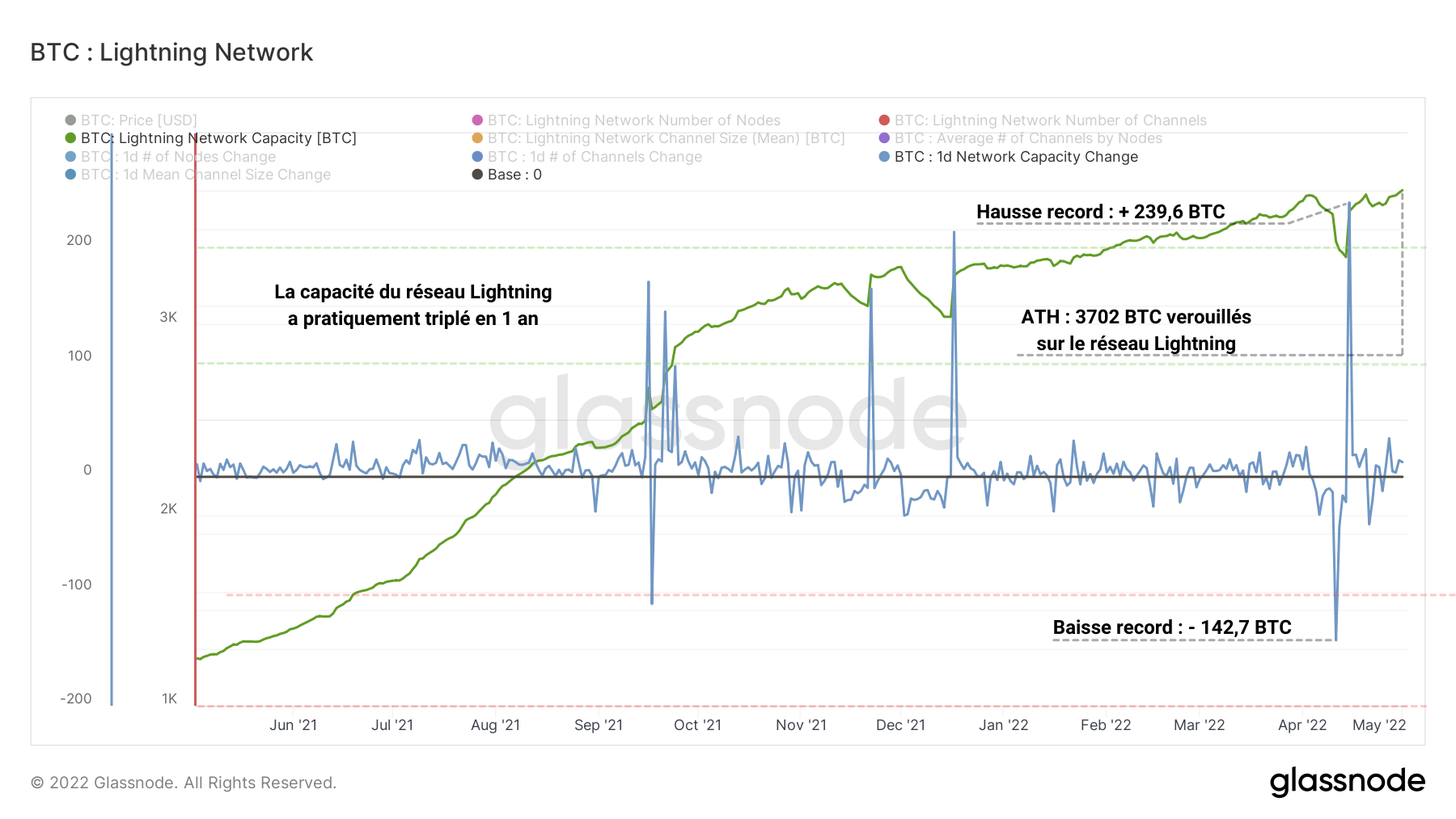 BTC Capacité LN 030522